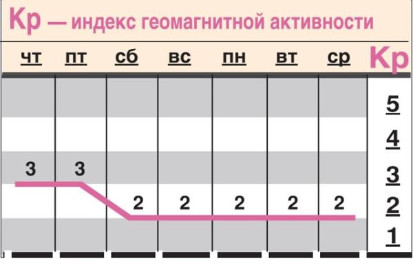 Какой геомагнитный фон ожидается c 19 по 25 декабря?