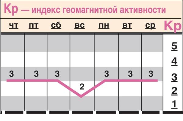 Какой геомагнитный фон ожидается c 12 по 18 декабря?