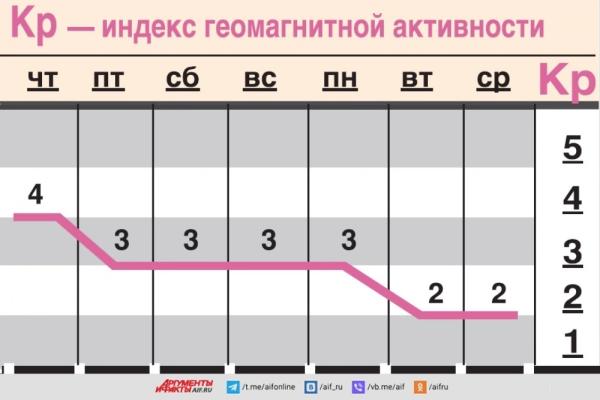 Какой геомагнитный фон ожидается c 16 по 22 января?