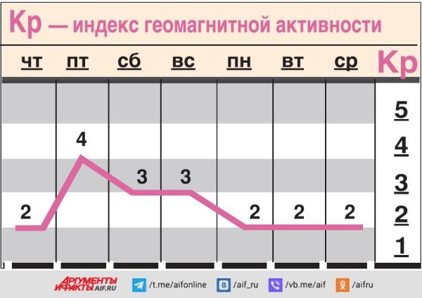 Какой геомагнитный фон ожидается c 9 по 15 января?