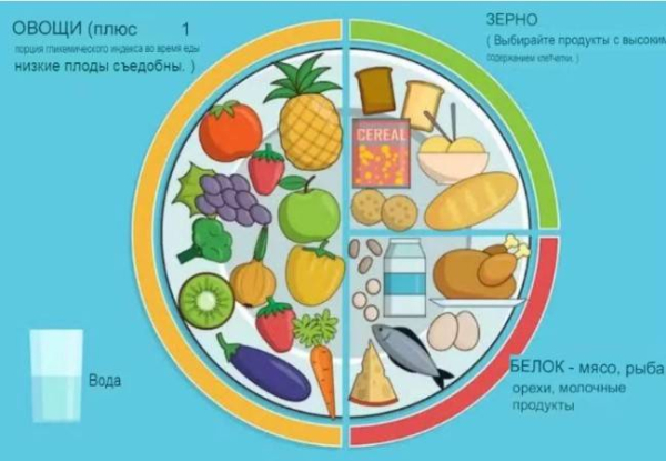 ¿Qué es el método del plato para diabéticos?